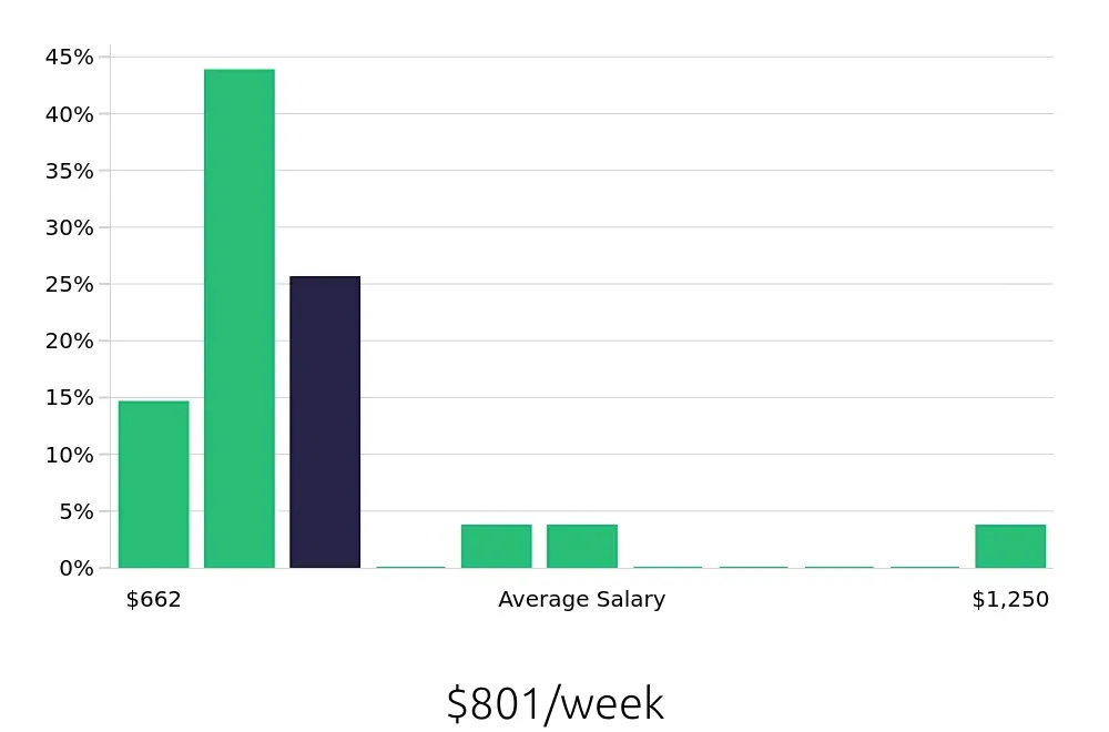Graph depicting the weekly salary distribution for Forklift Operator jobs in Washington, DC, showing an average salary of $801 with varying distribution percentages across salary ranges.