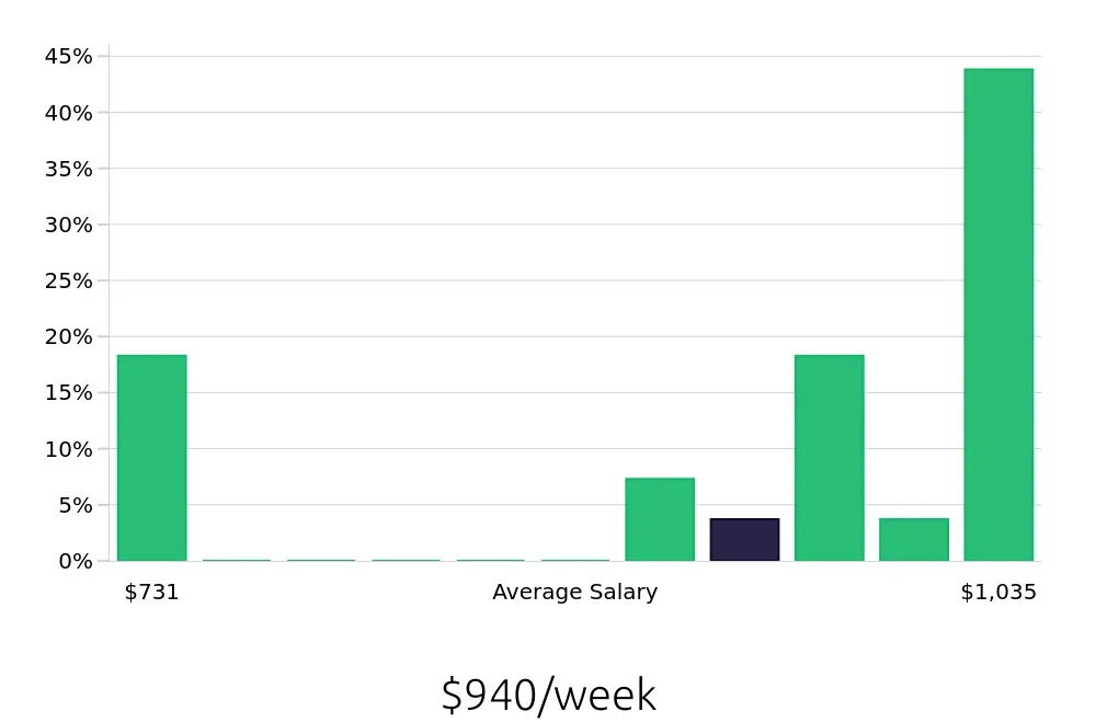 Graph depicting the weekly salary distribution for Forklift Operator jobs in West Fargo, ND, showing an average salary of $940 with varying distribution percentages across salary ranges.