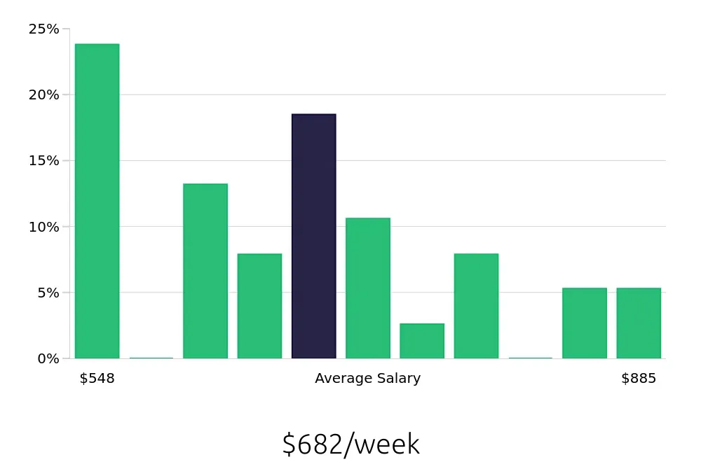 Graph depicting the weekly salary distribution for Forklift Operator jobs in Youngstown, OH, showing an average salary of $682 with varying distribution percentages across salary ranges.