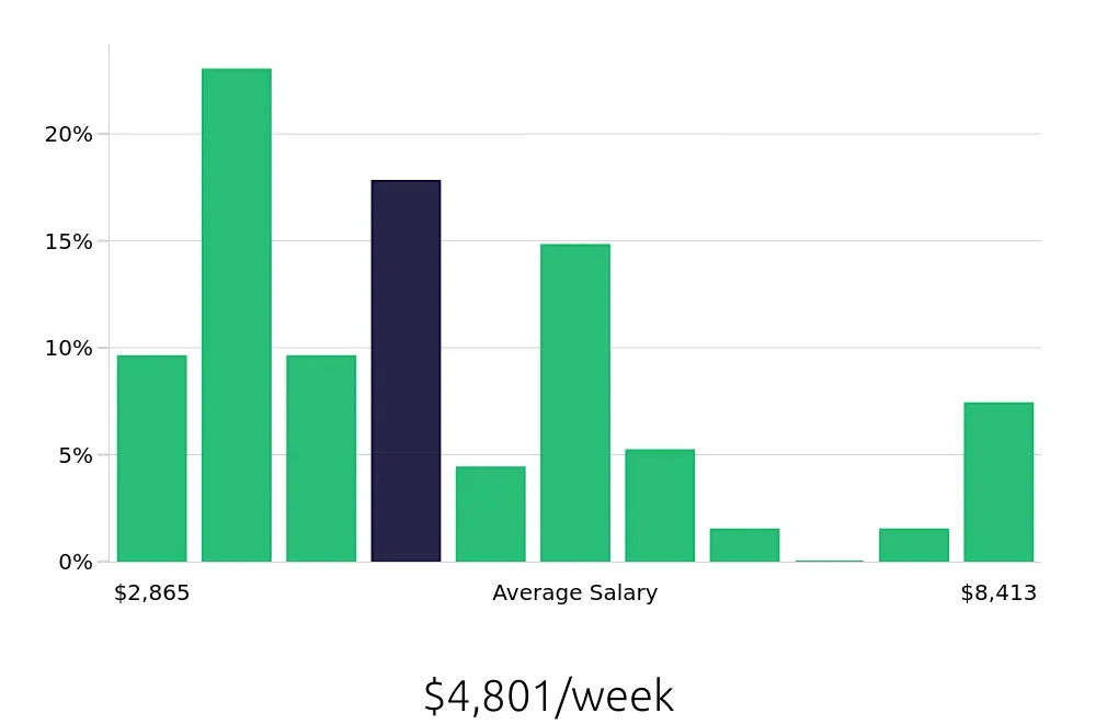 Graph depicting the weekly salary distribution for General Dentist jobs in Albany, NY, showing an average salary of $4,801 with varying distribution percentages across salary ranges.