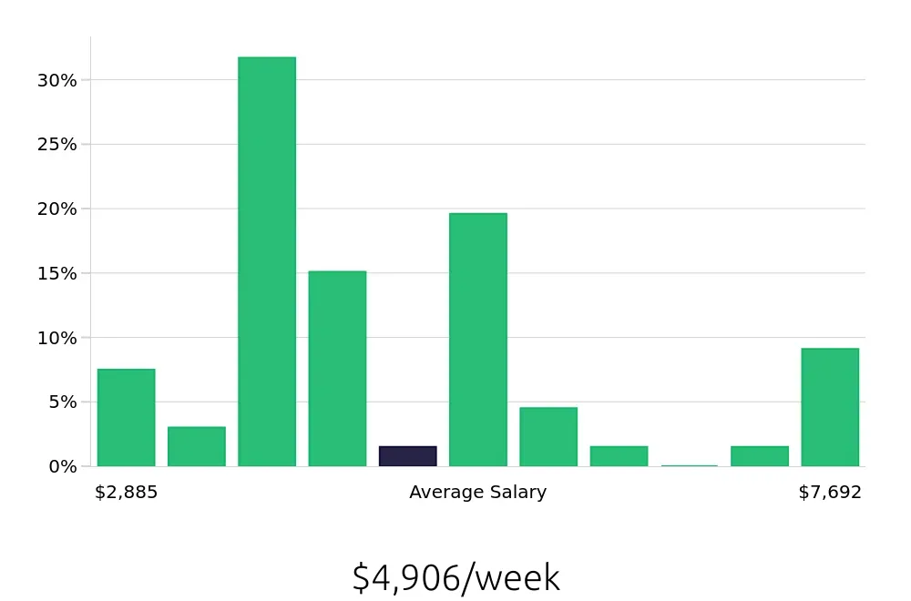 Graph depicting the weekly salary distribution for General Dentist jobs in Alexandria, VA, showing an average salary of $4,906 with varying distribution percentages across salary ranges.