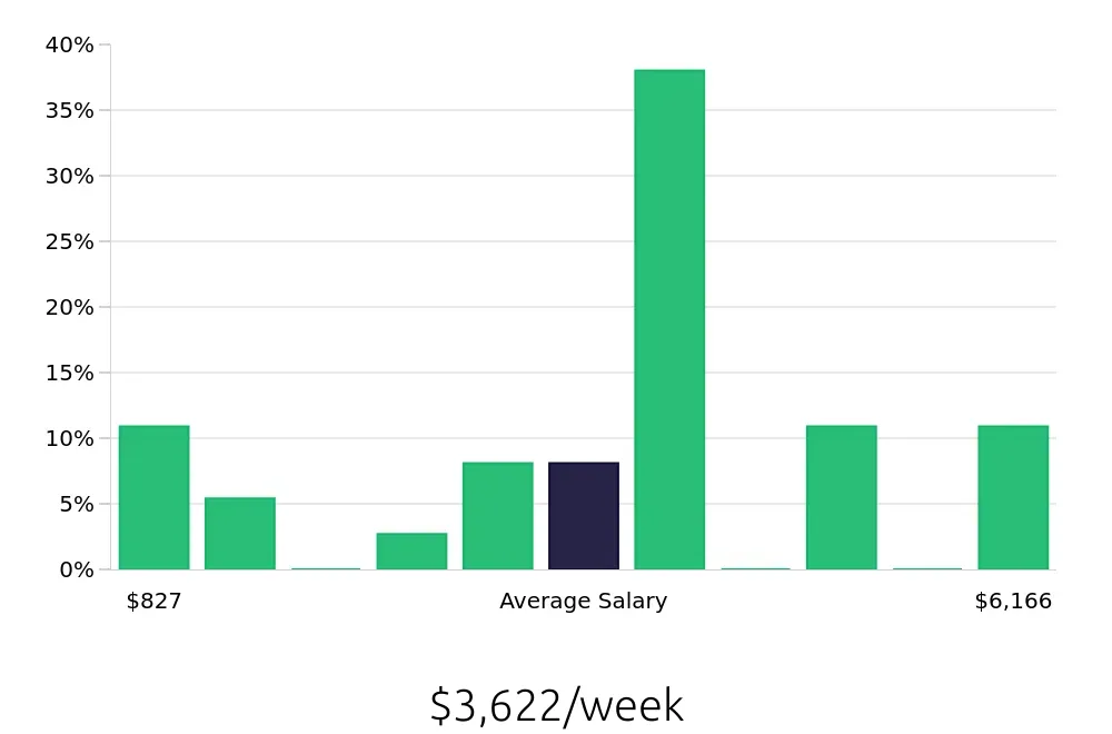 Graph depicting the weekly salary distribution for General Dentist jobs in Arlington, VA, showing an average salary of $3,622 with varying distribution percentages across salary ranges.