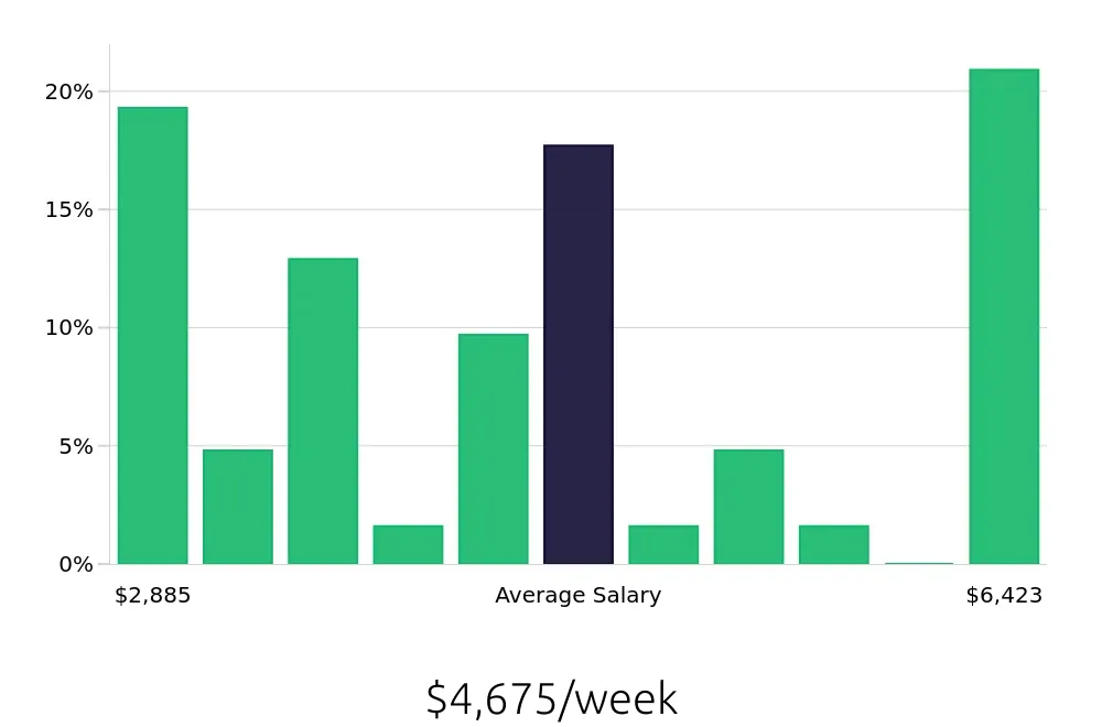 Graph depicting the weekly salary distribution for General Dentist jobs in Asheville, NC, showing an average salary of $4,675 with varying distribution percentages across salary ranges.