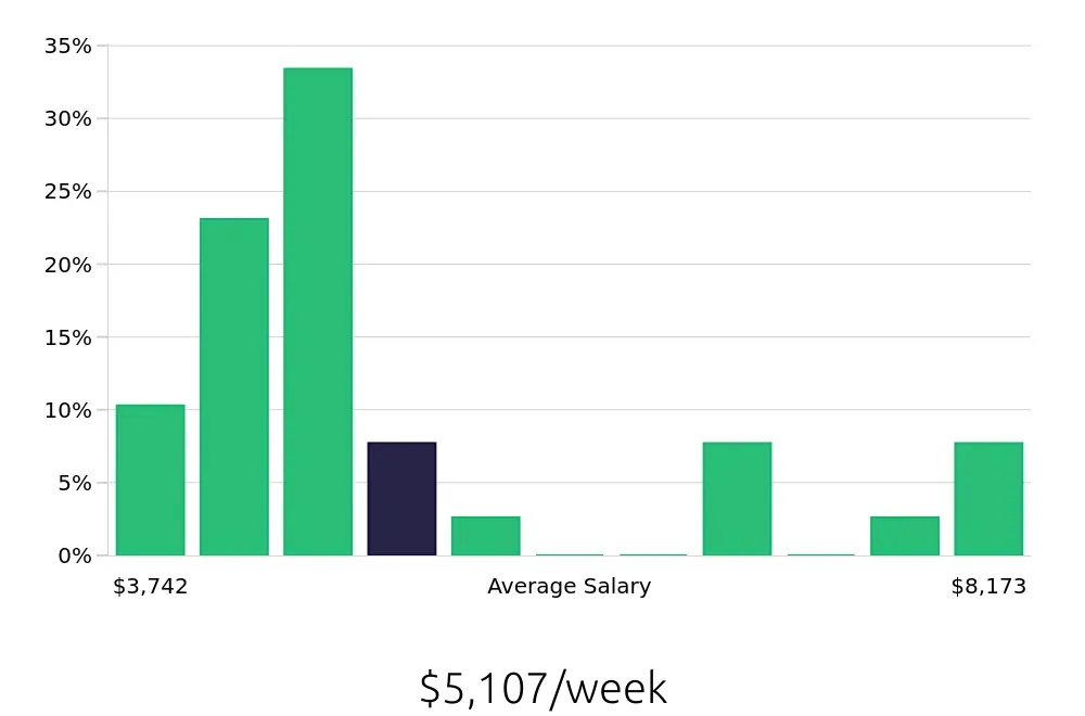 Graph depicting the weekly salary distribution for General Dentist jobs in Chesapeake, VA, showing an average salary of $5,107 with varying distribution percentages across salary ranges.