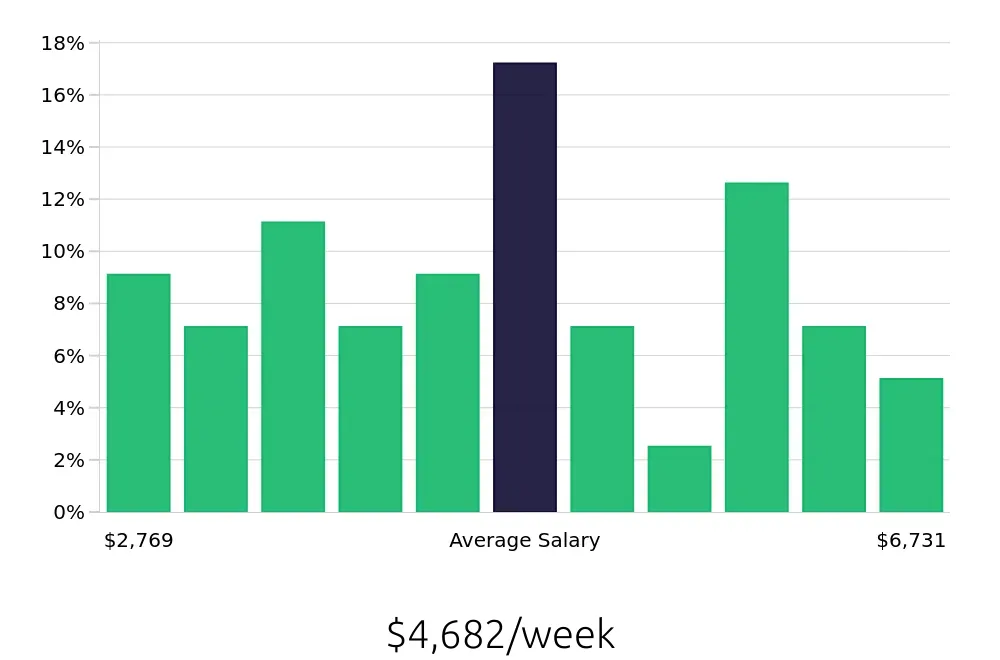 Graph depicting the weekly salary distribution for General Dentist jobs in Columbia, SC, showing an average salary of $4,682 with varying distribution percentages across salary ranges.