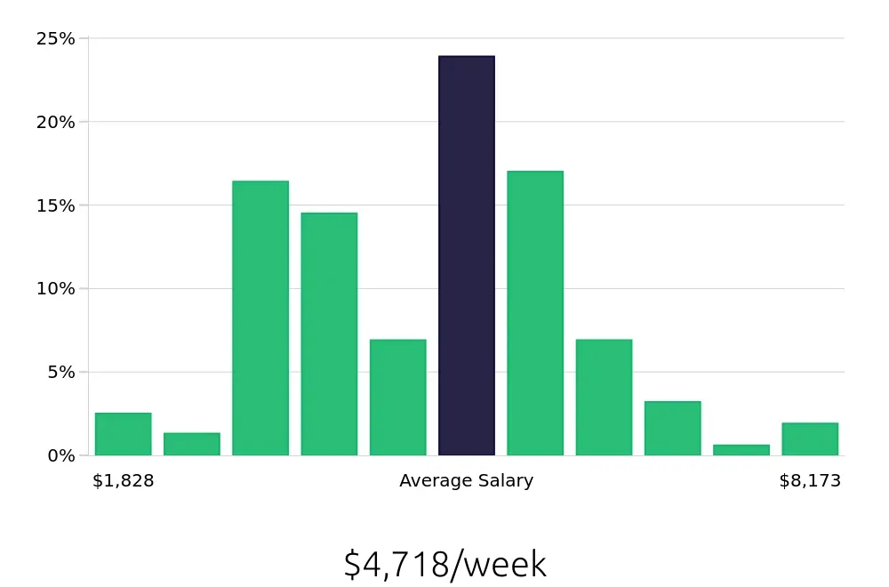 Graph depicting the weekly salary distribution for General Dentist jobs in Columbus, OH, showing an average salary of $4,718 with varying distribution percentages across salary ranges.
