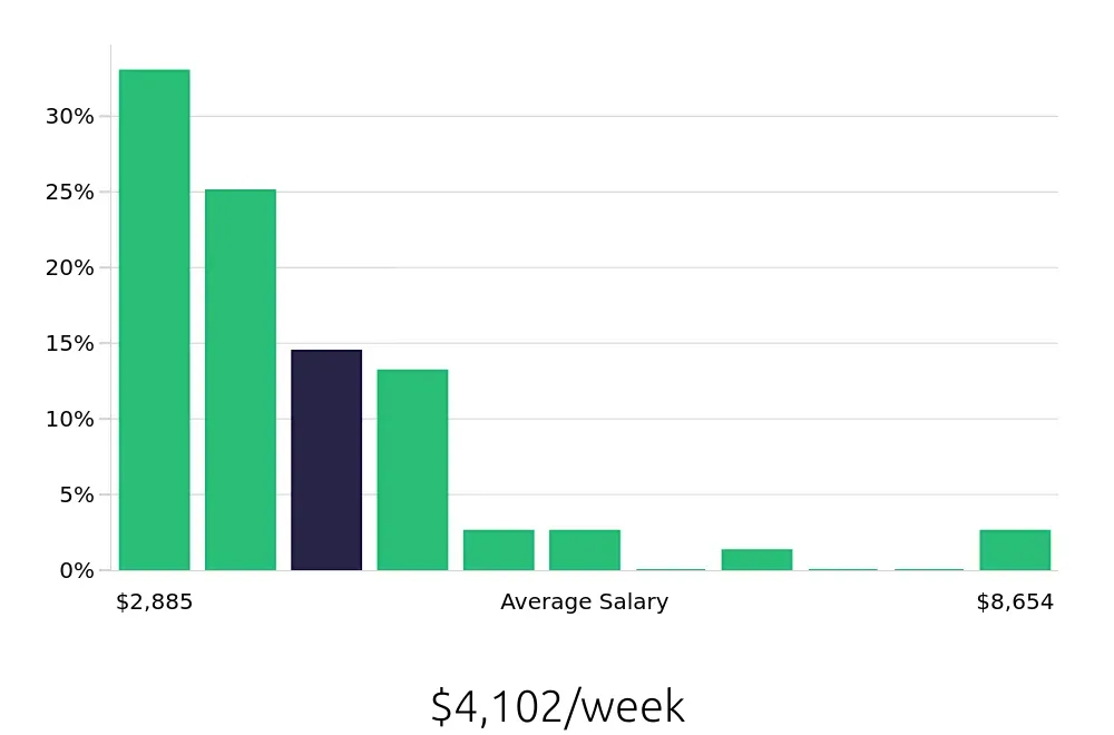 Graph depicting the weekly salary distribution for General Dentist jobs in Des Moines, IA, showing an average salary of $4,102 with varying distribution percentages across salary ranges.