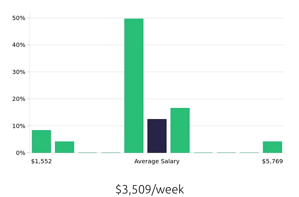 Graph depicting the weekly salary distribution for General Dentist jobs in Duluth, MN, showing an average salary of $3,509 with varying distribution percentages across salary ranges.