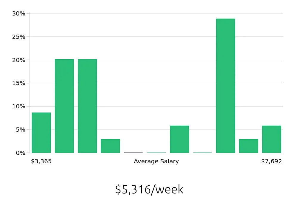Graph depicting the weekly salary distribution for General Dentist jobs in Elgin, IL, showing an average salary of $5,316 with varying distribution percentages across salary ranges.