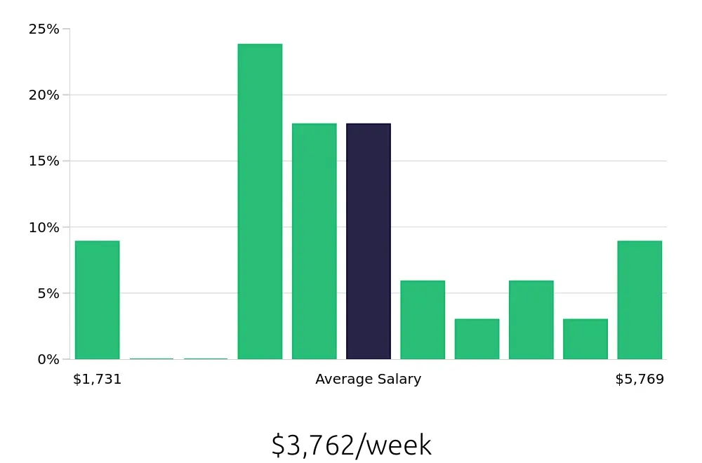 Graph depicting the weekly salary distribution for General Dentist jobs in Frederick, MD, showing an average salary of $3,762 with varying distribution percentages across salary ranges.