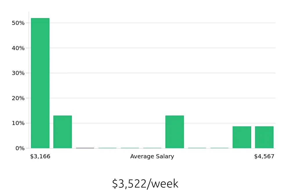 Graph depicting the weekly salary distribution for General Dentist jobs in Geneva, NY, showing an average salary of $3,522 with varying distribution percentages across salary ranges.