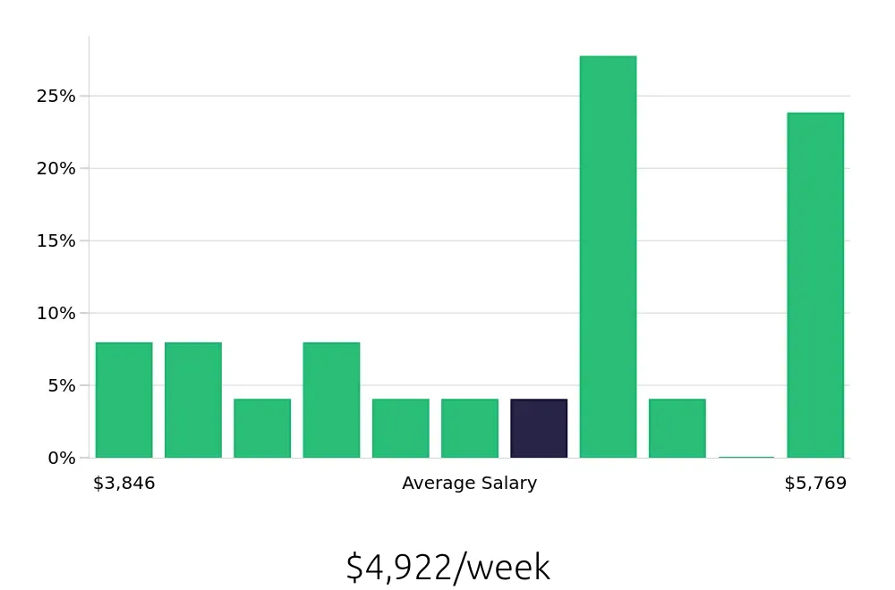 Graph depicting the weekly salary distribution for General Dentist jobs in Hanford, CA, showing an average salary of $4,922 with varying distribution percentages across salary ranges.