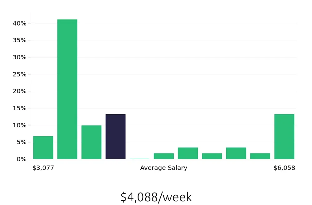 Graph depicting the weekly salary distribution for General Dentist jobs in Lancaster, CA, showing an average salary of $4,088 with varying distribution percentages across salary ranges.