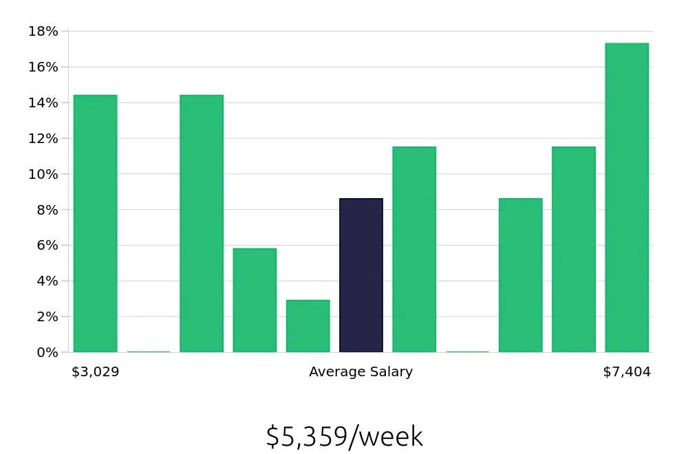 Graph depicting the weekly salary distribution for General Dentist jobs in Lynn, MA, showing an average salary of $5,359 with varying distribution percentages across salary ranges.
