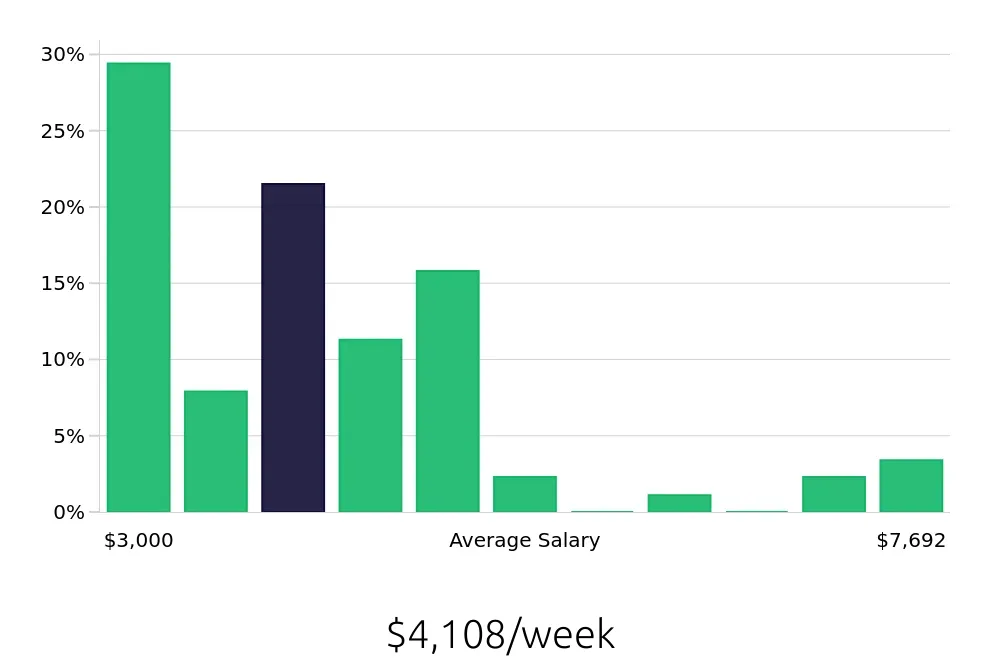 Graph depicting the weekly salary distribution for General Dentist jobs in Madison, WI, showing an average salary of $4,108 with varying distribution percentages across salary ranges.