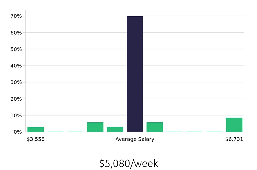 Graph depicting the weekly salary distribution for General Dentist jobs in Mason, OH, showing an average salary of $5,080 with varying distribution percentages across salary ranges.