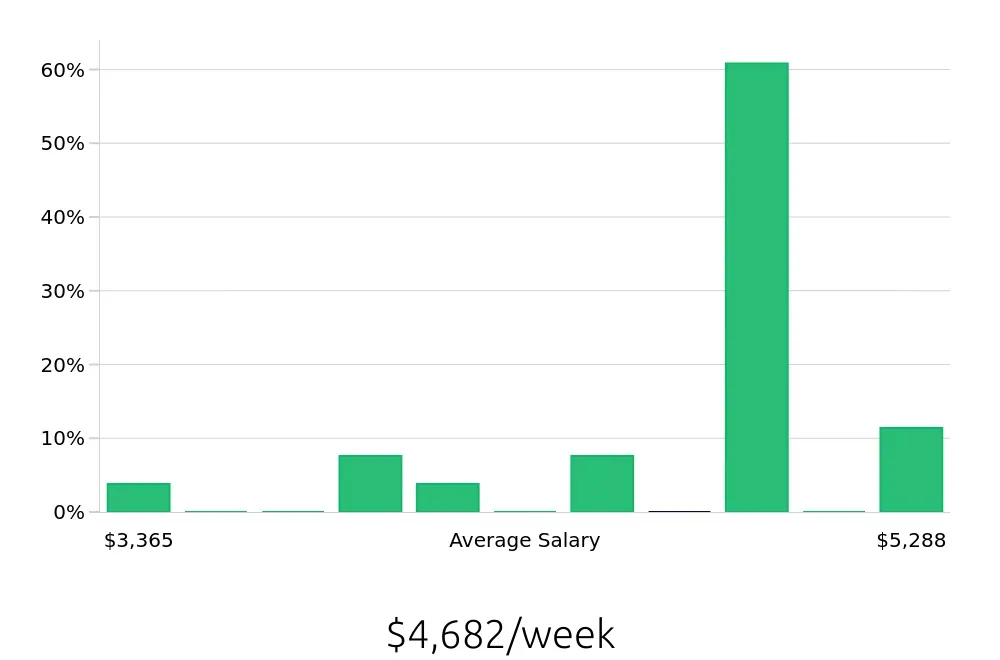 Graph depicting the weekly salary distribution for General Dentist jobs in Mentor, OH, showing an average salary of $4,682 with varying distribution percentages across salary ranges.