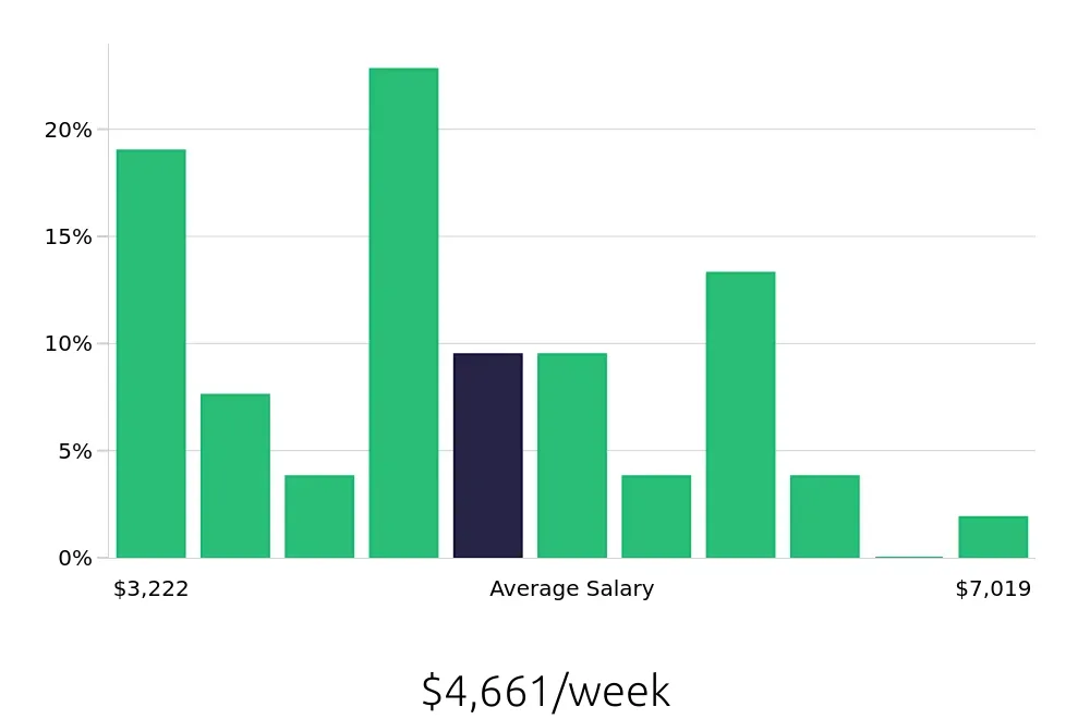 Graph depicting the weekly salary distribution for General Dentist jobs in Mesa, AZ, showing an average salary of $4,661 with varying distribution percentages across salary ranges.