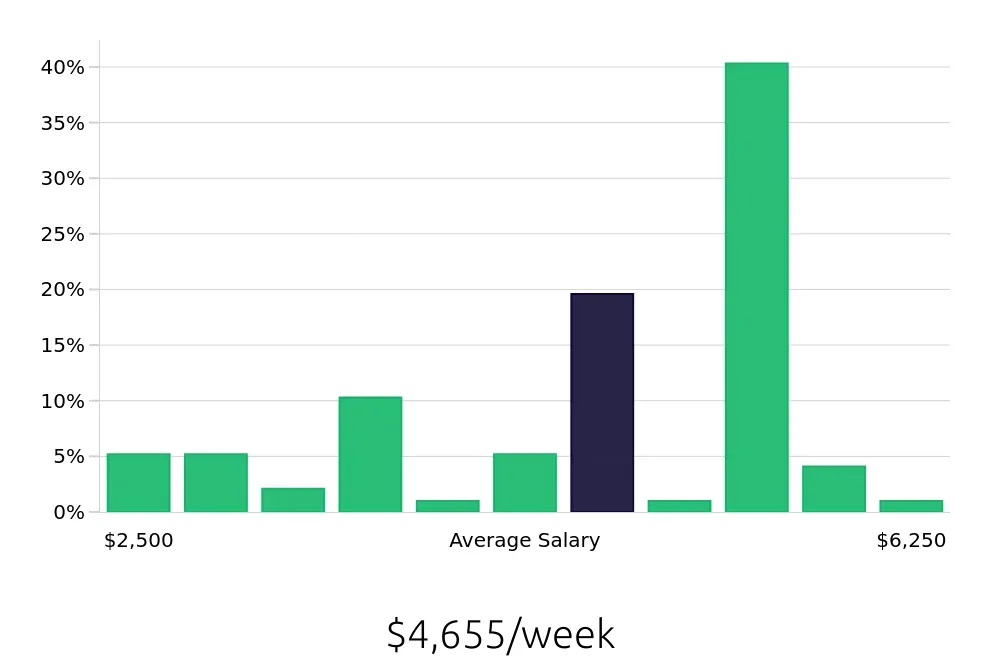 Graph depicting the weekly salary distribution for General Dentist jobs in Minneapolis, MN, showing an average salary of $4,655 with varying distribution percentages across salary ranges.