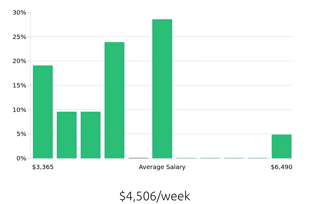 Graph depicting the weekly salary distribution for General Dentist jobs in Mishawaka, IN, showing an average salary of $4,506 with varying distribution percentages across salary ranges.