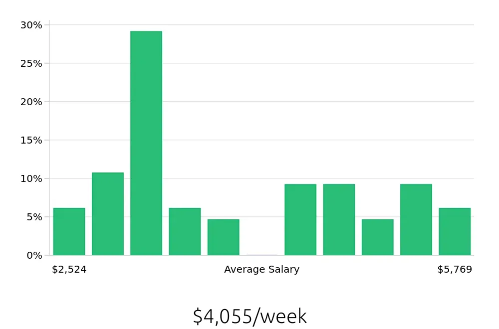 Graph depicting the weekly salary distribution for General Dentist jobs in Oakland, CA, showing an average salary of $4,055 with varying distribution percentages across salary ranges.