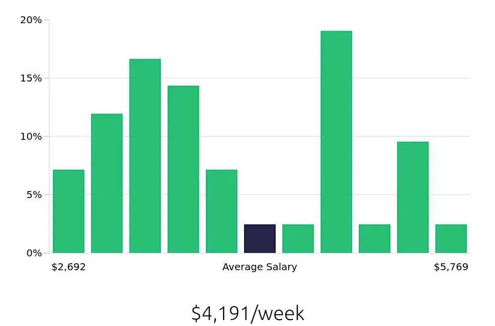 Graph depicting the weekly salary distribution for General Dentist jobs in Ocala, FL, showing an average salary of $4,191 with varying distribution percentages across salary ranges.