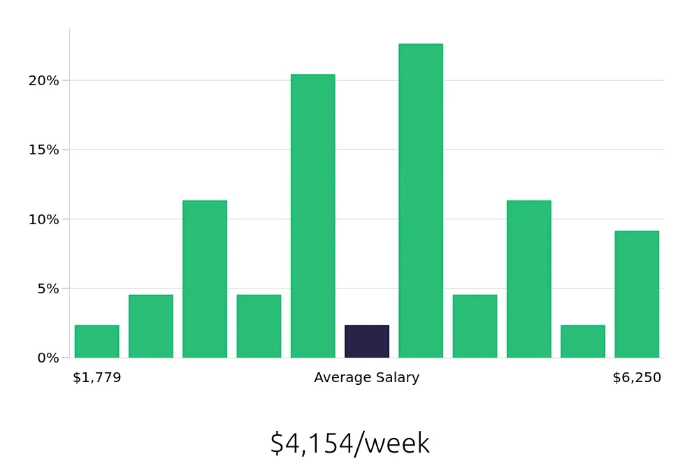 Graph depicting the weekly salary distribution for General Dentist jobs in Olympia, WA, showing an average salary of $4,154 with varying distribution percentages across salary ranges.