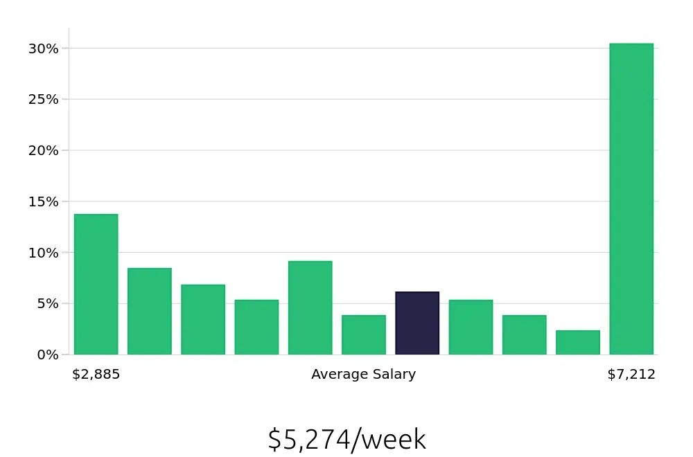Graph depicting the weekly salary distribution for General Dentist jobs in Raleigh, NC, showing an average salary of $5,274 with varying distribution percentages across salary ranges.