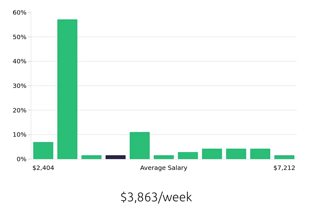 Graph depicting the weekly salary distribution for General Dentist jobs in Reading, PA, showing an average salary of $3,863 with varying distribution percentages across salary ranges.