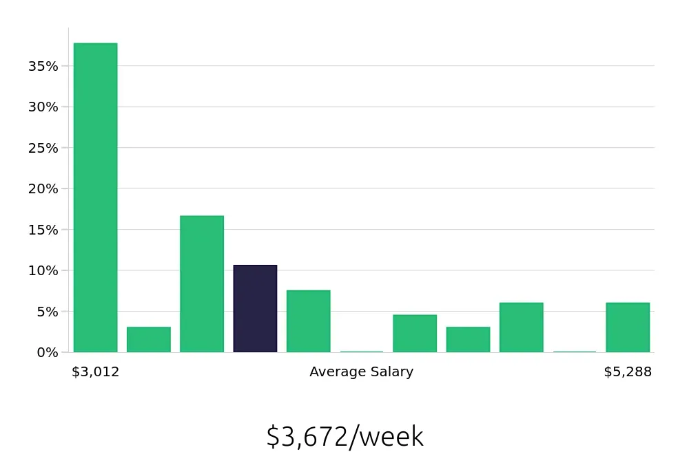 Graph depicting the weekly salary distribution for General Dentist jobs in Redding, CA, showing an average salary of $3,672 with varying distribution percentages across salary ranges.