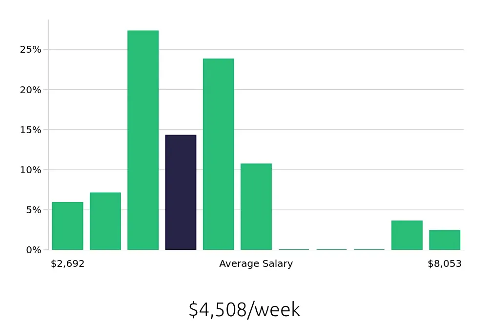 Graph depicting the weekly salary distribution for General Dentist jobs in Rochester, NY, showing an average salary of $4,508 with varying distribution percentages across salary ranges.