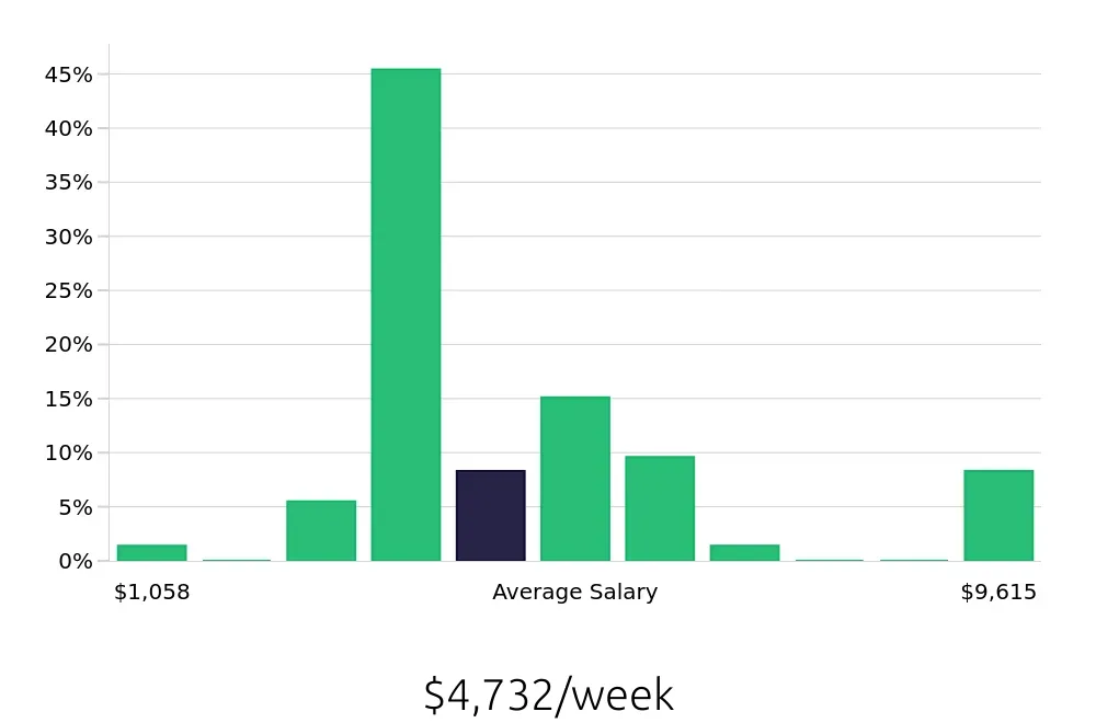 Graph depicting the weekly salary distribution for General Dentist jobs in Savannah, GA, showing an average salary of $4,732 with varying distribution percentages across salary ranges.