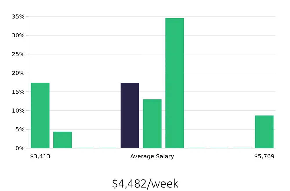 Graph depicting the weekly salary distribution for General Dentist jobs in Stow, OH, showing an average salary of $4,482 with varying distribution percentages across salary ranges.