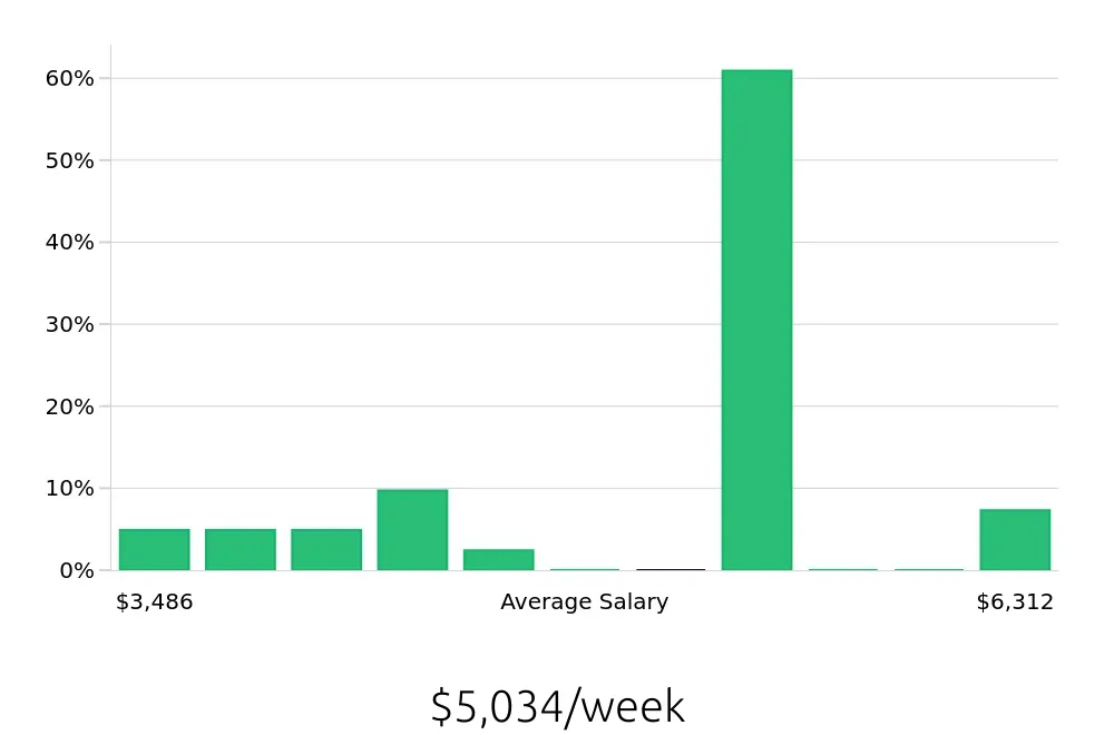Graph depicting the weekly salary distribution for General Dentist jobs in Victorville, CA, showing an average salary of $5,034 with varying distribution percentages across salary ranges.