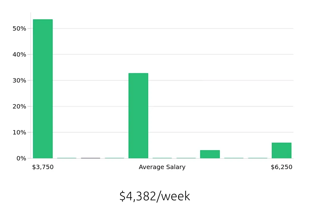 Graph depicting the weekly salary distribution for General Dentist jobs in Watertown, NY, showing an average salary of $4,382 with varying distribution percentages across salary ranges.
