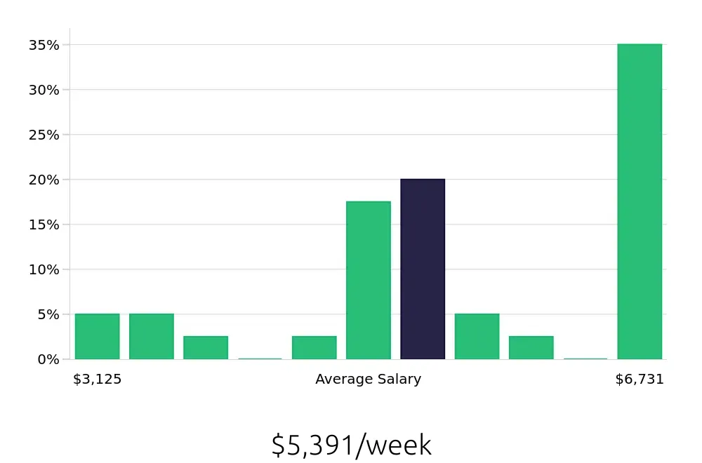 Graph depicting the weekly salary distribution for General Dentist jobs in Westminster, CO, showing an average salary of $5,391 with varying distribution percentages across salary ranges.