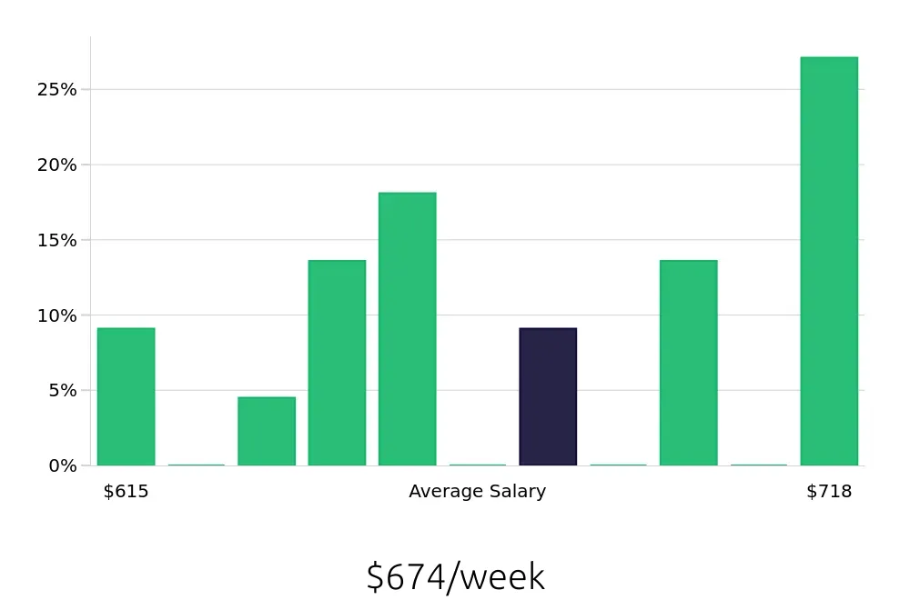 Graph depicting the weekly salary distribution for General Laborer jobs in Auburn, IN, showing an average salary of $674 with varying distribution percentages across salary ranges.