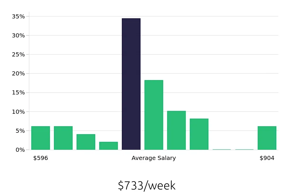 Graph depicting the weekly salary distribution for General Laborer jobs in Bakersfield, CA, showing an average salary of $733 with varying distribution percentages across salary ranges.
