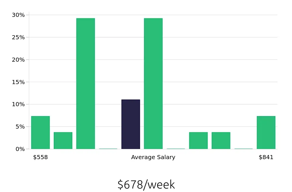 Graph depicting the weekly salary distribution for General Laborer jobs in Butler, PA, showing an average salary of $678 with varying distribution percentages across salary ranges.