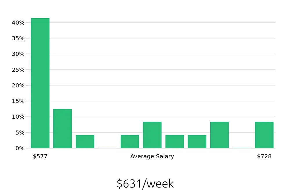 Graph depicting the weekly salary distribution for General Laborer jobs in Delaware, OH, showing an average salary of $631 with varying distribution percentages across salary ranges.