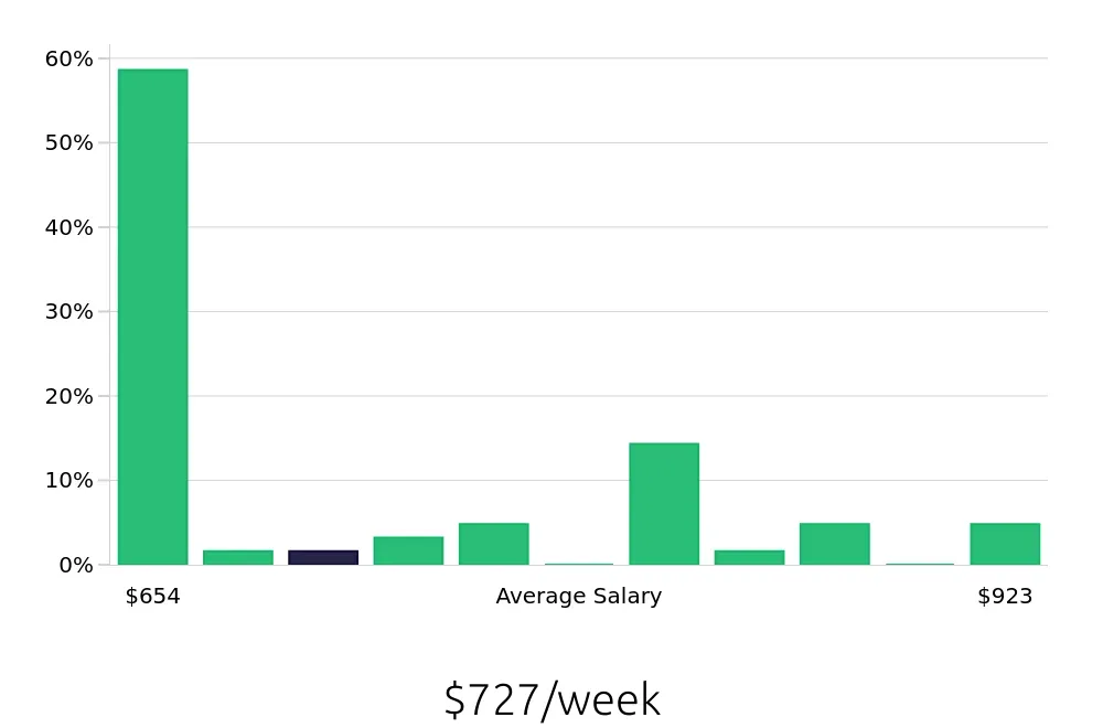 Graph depicting the weekly salary distribution for General Laborer jobs in Elk River, MN, showing an average salary of $727 with varying distribution percentages across salary ranges.