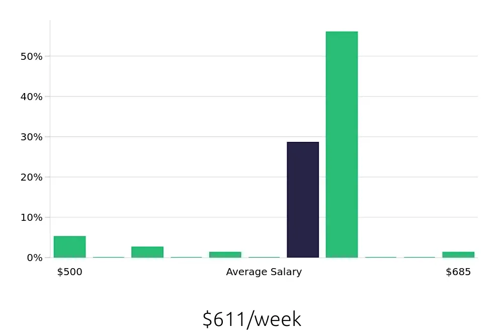 Graph depicting the weekly salary distribution for General Laborer jobs in Enid, OK, showing an average salary of $611 with varying distribution percentages across salary ranges.