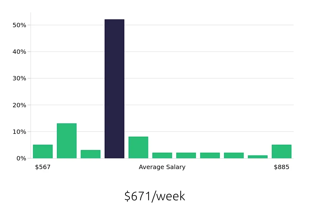 Graph depicting the weekly salary distribution for General Laborer jobs in Grand Prairie, TX, showing an average salary of $671 with varying distribution percentages across salary ranges.