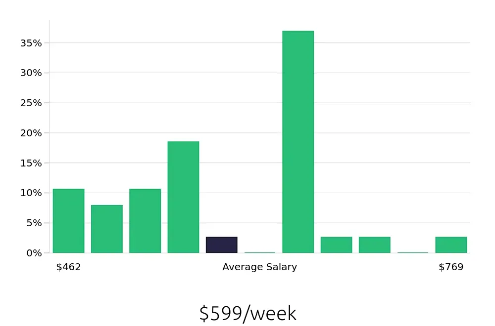 Graph depicting the weekly salary distribution for General Laborer jobs in Hot Springs, AR, showing an average salary of $599 with varying distribution percentages across salary ranges.