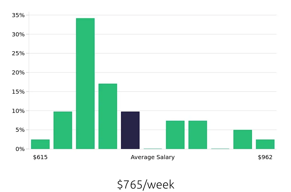 Graph depicting the weekly salary distribution for General Laborer jobs in Irvine, CA, showing an average salary of $765 with varying distribution percentages across salary ranges.
