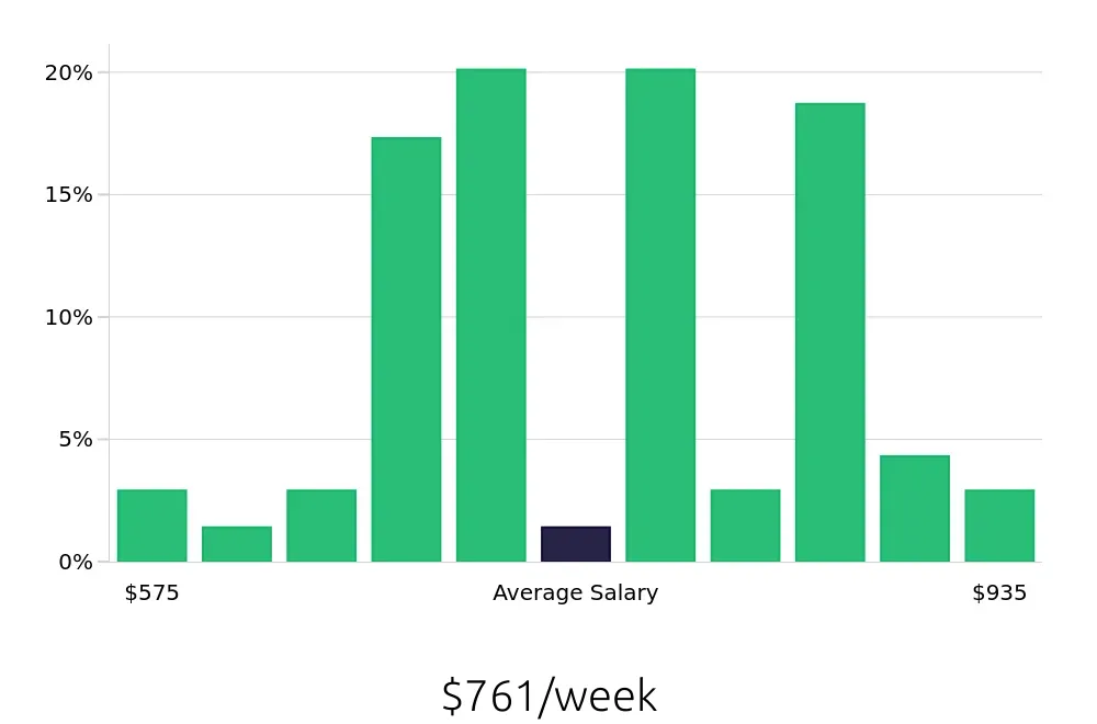 Graph depicting the weekly salary distribution for General Laborer jobs in Jasper, IN, showing an average salary of $761 with varying distribution percentages across salary ranges.