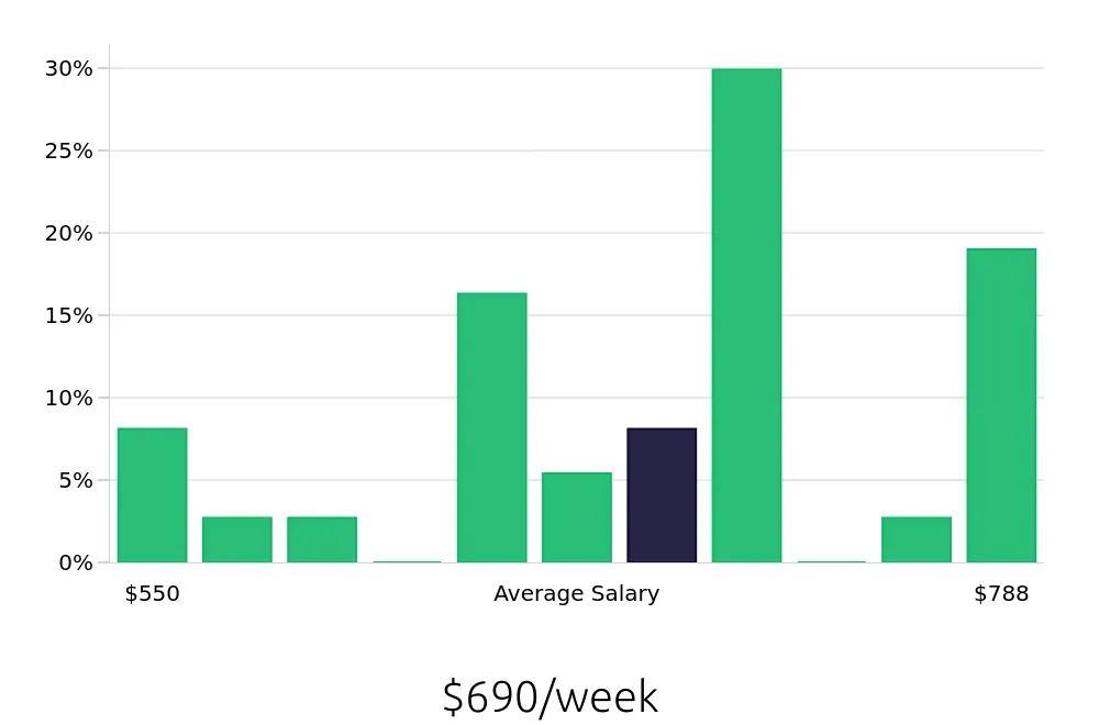 Graph depicting the weekly salary distribution for General Laborer jobs in Kenosha, WI, showing an average salary of $690 with varying distribution percentages across salary ranges.