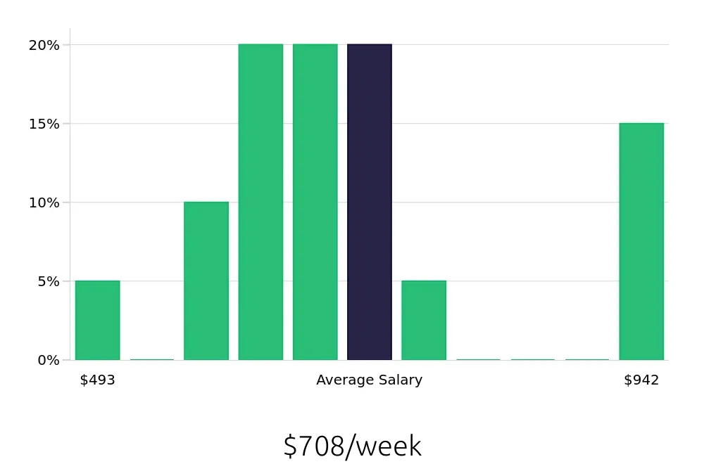Graph depicting the weekly salary distribution for General Laborer jobs in Kernersville, NC, showing an average salary of $708 with varying distribution percentages across salary ranges.