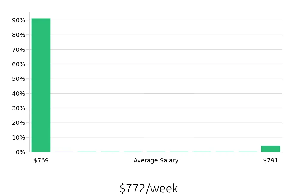Graph depicting the weekly salary distribution for General Laborer jobs in Lake Oswego, OR, showing an average salary of $772 with varying distribution percentages across salary ranges.