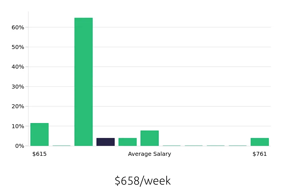 Graph depicting the weekly salary distribution for General Laborer jobs in Mansfield, TX, showing an average salary of $658 with varying distribution percentages across salary ranges.